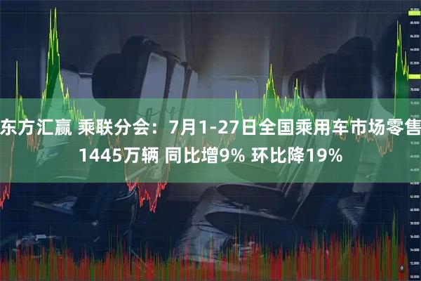 东方汇赢 乘联分会：7月1-27日全国乘用车市场零售1445万辆 同比增9% 环比降19%